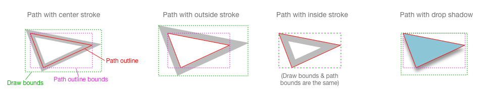 examples of path bounds vs. draw bounds
